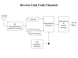 Reverse Link Code Channels 
RF 
Transmit/Receive 
Up/Down Converter 
Searcher 
Four Fingers 
Demodulation 
Processor 
Deinterleaver 
 
Viterbi 
Decoder 
P/N 
Sequence 
Generator 
Rx Data 
Packets 
Antenna 
 
