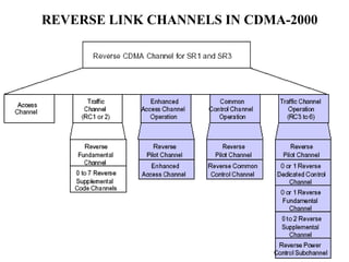 REVERSE LINK CHANNELS IN CDMA-2000 
 