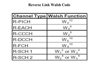 Reverse Link Walsh Code 
 