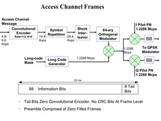 Access Channel Frames 
Long-code 1.2288 Mcps 
Mask 
88 Information Bits 
8 Tail 
Bits 
20 ms 
To QPSK 
Modulator 
• Tail Bits Zero Convolutional Encoder, No CRC Bits At Frame Level 
• Preamble Comprised of Zero Filled Frames 
BB 
BB 
Access Channel 
Message 
1.2288 
Mcps 
I Pilot PN 
1.2288 Mcps 
Q Pilot PN 
1.2288 Mcps 
Convolutional 
Encoder 
Rate=1/3, K=9 
Symbol 
4.8/ 14.4 
Repetition 
9.6 
Ksps 
Kbps 
Block 
Inter-28.8 
leaver 
Ksps 
64-ary 
Orthogonal 
Modulator 
Long Code 
Generator 
 
