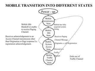 MOBILE TRANSITION INTO DIFFERENT STATES 
Power - up 
Mobile 
Initialization 
State 
Mobile 
Idle 
State 
Mobile 
System 
Access 
State 
Mobile 
Traffic 
Channel 
State 
Mobile Idle 
Handoff or enable 
to receive Paging 
Channel. 
Receives acknowledgement to an 
Access Channel transmission other 
than Origination or Page response I.e. 
registration acknowledgement. 
Mobile has fully 
acquired system 
timing. 
Receives Paging 
Channel Message : 
Originates a cell Registration 
Directed to a 
Traffic 
Channel 
Ends use of 
Traffic Channel 
 