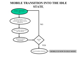MOBILE TRANSITION INTO THE IDLE 
STATE 
MOBILE SWITCHED 
ON 
SCAN PN OFFSET 1- 512 
 MEASURE PILOT SIGNAL 
STRENGTH 
SELECT BEST SIGNAL PN 
OFF SET PILOT 
READ SYNCH 
CHANNEL 
NO 
SID/NID 
O.K 
YES 
READ PAGIING CHANNEL MOBILE IS NOW IN IDLE MODE 
 