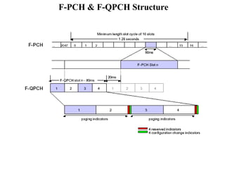 F-PCH  F-QPCH Structure 
 