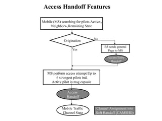 Access Handoff Features 
Mobile (MS) searching for pilots Active-, 
Neighbors-,Remaining State 
Origination 
No 
MS perform access attempt.Up to 
6 strongest pilots ind. 
Active pilot in msg capsule 
Access 
Handoff 
Mobile Traffic 
Channel State 
BS sends general 
Page to MS 
Access Entry 
Handoff 
Channel Assignment into 
Soft Handoff (CAMSHO) 
Yes 
 