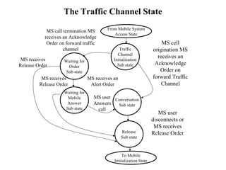 The Traffic Channel State 
From Mobile System 
Access State 
Traffic 
Channel 
Initialization 
Sub state 
MS call termination MS 
receives an Acknowledge 
Order on forward traffic 
Waiting for 
Order 
Sub state 
Conversation 
Sub state 
Waiting for 
Mobile 
Answer 
Sub state 
Release 
Sub state 
To Mobile 
Initialization State 
MS cell 
origination MS 
receives an 
Acknowledge 
Order on 
forward Traffic 
Channel 
MS user 
disconnects or 
MS receives 
Release Order 
MS receives an 
Alert Order 
MS receives 
Release Order 
MS user 
Answers 
call 
channel 
MS receives 
Release Order 
 