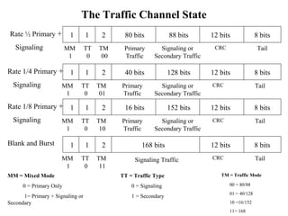 The Traffic Channel State 
1 1 2 80 bits 88 bits 12 bits 8 bits 
MM 
TT 
TM 
Primary 
Signaling or 
CRC Tail 
1 
0 
00 
Traffic 
Secondary Traffic 
Rate ½ Primary + 
Signaling 
1 1 2 40 bits 128 bits 12 bits 8 bits 
MM 
1 
TT 
0 
TM 
01 
Primary 
Traffic 
CRC Tail 
Rate 1/4 Primary + 
Signaling Signaling or 
Secondary Traffic 
1 1 2 16 bits 152 bits 12 bits 8 bits 
MM 
1 
TT 
0 
TM 
10 
Primary 
Traffic 
CRC Tail 
Rate 1/8 Primary + 
Signaling Signaling or 
Secondary Traffic 
1 1 2 168 bits 12 bits 8 bits 
MM 
1 
TT 
0 
TM 
11 
CRC Tail 
Blank and Burst 
Signaling Traffic 
MM = Mixed Mode 
0 = Primary Only 
1= Primary + Signaling or 
Secondary 
TT = Traffic Type 
0 = Signaling 
1 = Secondary 
TM = Traffic Mode 
00 = 80/88 
01 = 40/128 
10 =16/152 
11= 168 
 
