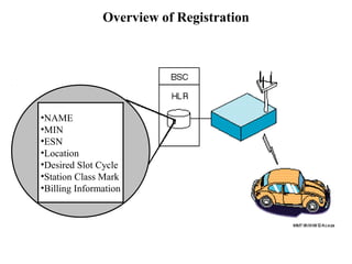 Overview of Registration 
•NAME 
•MIN 
•ESN 
•Location 
•Desired Slot Cycle 
•Station Class Mark 
•Billing Information 
 
