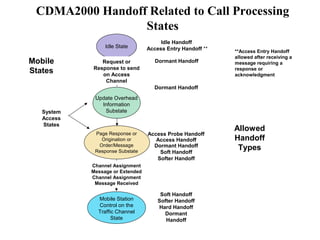 CDMA2000 Handoff Related to Call Processing 
States 
Idle Handoff 
Access Entry Handoff ** 
Dormant Handoff 
Dormant Handoff 
Access Probe Handoff 
Access Handoff 
Idle State 
Request or 
Response to send 
on Access 
Channel 
Update Overhead 
Information 
System Substate 
Access 
States Allowed 
Handoff 
Types 
Mobile 
States 
Page Response or 
Origination or 
Order/Message 
Response Substate 
Channel Assignment 
Message or Extended 
Channel Assignment 
Message Received 
Mobile Station 
Control on the 
Traffic Channel 
State 
Dormant Handoff 
Soft Handoff 
Softer Handoff 
Soft Handoff 
Softer Handoff 
Hard Handoff 
Dormant 
Handoff 
**Access Entry Handoff 
allowed after receiving a 
message requiring a 
response or 
acknowledgment 
 
