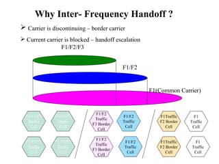 Why Inter- Frequency Handoff ? 
F1/F2/F3 
F1/F2 
F1(Common Carrier) 
 Carrier is discontinuing – border carrier 
 Current carrier is blocked – handoff escalation 
F1/F2/F3 
Traffic 
Cell 
F1/F2/F3 
Traffic 
Cell 
F1/F2/F3 
Traffic 
Cell 
F1/F2/F3 
Traffic 
Cell 
F1/F2 
Traffic 
F3 Border 
Cell 
F1/F2 
Traffic 
F3 Border 
Cell 
F1/F2 
Traffic 
Cell 
F1/F2 
Traffic 
Cell 
F1Traffic 
F2 Border 
Cell 
F1 
Traffic 
Cell 
F1Traffic 
F2 Border 
Cell 
F1 
Traffic 
Cell 
 