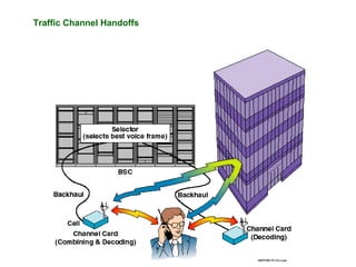 Traffic Channel Handoffs 
 