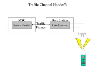 Traffic Channel Handoffs 
MSC 
Speech Handler 
Base Station 
Rake Receiver 
Traffic 
Frames 
 