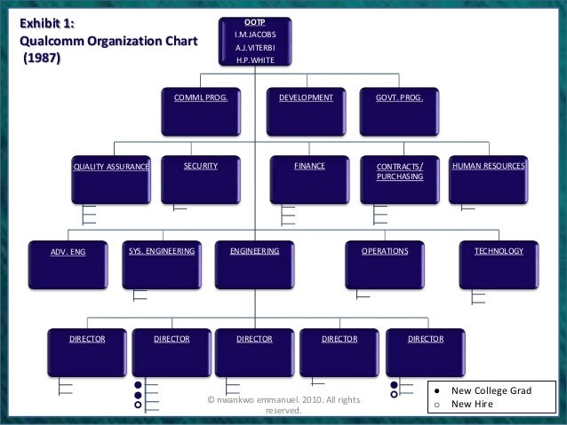 Qualcomm Organizational Chart