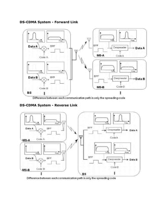 DS-CDMA System - Forward Link
DS-CDMA System - Reverse Link
 