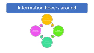 Information hovers around
market
characteristics
brand
characteristics
consumer
characteristics
situational
characteristics
 
