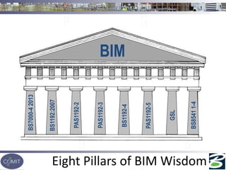 Eight Pillars of BIM Wisdom
BS1192:2007
PAS1192-3
PAS1192-2
BS7000-42013
GSL
BS85411-4
BS1192-4
PAS1192-5
BIM
 