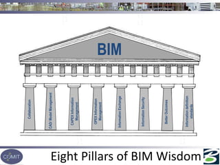 Eight Pillars of BIM Wisdom
BIMBS1192:2007
PAS1192-3
PAS1192-2
BS7000-42013
GSL
BS85411-4
BS1192-4
PAS1192-5
CAD/ModelManagement
OPEXInformation
Management
CAPEXInformation
Management
Collaboration
BetterOutcomes
Informationdefinition
standards
InformationExchange
InformationSecurity
 