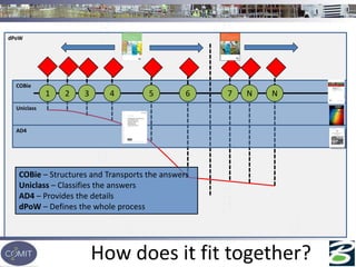 dPoW
COBie
NN7654321
How does it fit together?
Uniclass
AD4
COBie – Structures and Transports the answers
Uniclass – Classifies the answers
AD4 – Provides the details
dPoW – Defines the whole process
 