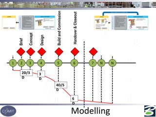 NN7654321
Modelling
Design
BuildandCommission
Handover&Closeout3
D
4D/5
D
6
D
Concept
Brief
2D/3
D
 
