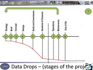 NN7654321
Concept
Design
BuildandCommission
Handover&Closeout
Brief
Strategy
Operations
Maintenance
Endoflife
Data Drops – (stages of the project)
?
Downward curve courtesy of Phil Jackson
 