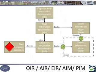 OIR / AIR/ EIR/ AIM/ PIM
Plain
Language
Questions
Organisational
Information
Requirements
(OIR)
Asset
Information
Requirements
(AIR)
Employers
Information
Requirements
(EIR)
Asset
Information
Model
(AIM)
Project
Information
Model
(PIM)
Generates
Informs
Contributes
?
SpecifiesGenerates
Specifies
Contract
?
 