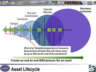 Design
Construct
Test and
Commission
Operate
Maintain
Business
outcomes
Create an end to end BIM process for an asset
Asset Lifecycle
NN7654321
(Part of a) “detailed programme of measures
Government will take that will reduce costs
by up to 20% by the end of this parliament”
 