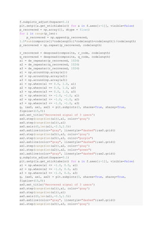 f.subplots_adjust(hspace=0.1)
plt.setp([a.get_xticklabels() for a in f.axes[:-1]], visible=False)
p_recovered = np.array([], dtype = float)
for i in range(p_len):
p_recovered = np.append(p_recovered,
1.0*sum(composite[i*codelength:i*codelength+codelength])/codelength)
p_recovered = np.repeat(p_recovered, codelength)
r_recovered = despread(composite, r_code, codelength)
q_recovered = despread(composite, q_code, codelength)
a1 = de_repeater(p_recovered, 1024)
a2 = de_repeater(q_recovered, 1024)
a3 = de_repeater(r_recovered, 1024)
a1 = np.around(np.array(a1))
a2 = np.around(np.array(a2))
a3 = np.around(np.array(a3))
a1 = np.where(a1 == 0.0, 1.0, a1)
a2 = np.where(a2 == 0.0, 1.0, a2)
a3 = np.where(a3 == 0.0, 1.0, a3)
a1 = np.where(a1 <= -1.0, -1.0, a1)
a2 = np.where(a2 <= -1.0, -1.0, a2)
a3 = np.where(a3 <= -1.0, -1.0, a3)
g, (ax0, ax1, ax2) = plt.subplots(3, sharex=True, sharey=True,
figsize=(15,8))
ax0.set_title('Recovered signal of 3 users')
ax0.step(range(len(a1)),a1, color='gray')
ax0.step(range(len(a1)),a1)
ax0.axis((0,len(a1),-2.5,2.5))
ax0.axhline(color="gray", linestyle="dashed");ax0.grid()
ax2.step(range(len(a3)),a3, color='gray')
ax2.step(range(len(a3)),a3, color="purple")
ax2.axhline(color="gray", linestyle="dashed");ax1.grid()
ax1.step(range(len(a2)),a2, color='gray')
ax1.step(range(len(a2)),a2, color="green")
ax1.axhline(color="gray", linestyle="dashed");ax2.grid()
g.subplots_adjust(hspace=0.1)
plt.setp([a.get_xticklabels() for a in f.axes[:-1]], visible=False)
a1 = np.where(a1 <= -1.0, 0.0, a1)
a2 = np.where(a2 <= -1.0, 0.0, a2)
a3 = np.where(a3 <= -1.0, 0.0, a3)
g, (ax0, ax1, ax2) = plt.subplots(3, sharex=True, sharey=True,
figsize=(15,8))
ax0.set_title('Recovered signal of 3 users')
ax0.step(range(len(a1)),a1, color='gray')
ax0.step(range(len(a1)),a1)
ax0.axis((0,len(a1),-0.5,1.5))
ax0.axhline(color="gray", linestyle="dashed");ax0.grid()
ax1.step(range(len(a3)),a3, color='gray')
 