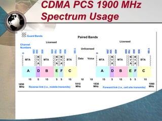 CDMA PCS 1900 MHz
Spectrum Usage
Guard Bands
Forward link (i.e., cell site transmits)Reverse link (i.e., mobile transmits)
1850
MHz
B
T
A
B
T
A
B
T
A
B
T
A
B
T
A
B
T
A
Paired Bands
MTA BTAMTABTA MTAMTA
1910
MHz
1930
MHz
1990
MHz
Data Voice
A D B E F C A D B E F C
15 51010 1515151515 555 55
Licensed Licensed
Unlicensed
0
Channel
Numbers
299
300
400
699
700
800
900
1199
0
299
300
400
699
700
800
900
1199
 