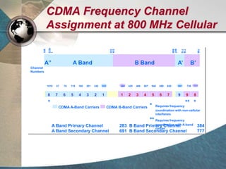 CDMA Frequency Channel
Assignment at 800 MHz Cellular
1
334
667
991
1023
333
666
715
799
716
Channel
Numbers
A Band B Band A’A” B’
1019 37 78 119 160 201 242 283 384 425 466 507 548 589 630 691 777
CDMA A-Band Carriers CDMA B-Band Carriers
8 7 6 5 4 3 2 1 1 2 3 4 5 6 7 9 9 8
* ***
* Requires frequency
coordination with non-cellular
interferers
** Requires frequency
coordination with A-band
carrier
A Band Primary Channel 283
A Band Secondary Channel 691
B Band Primary Channel 384
B Band Secondary Channel 777
736
 