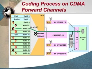 Coding Process on CDMA
Forward Channels
WALSH
19
BTSPilot Walsh 0
Walsh 19
Paging Walsh 1
Walsh 6
Walsh 11
Walsh 20
Sync Walsh 32
Walsh 42
Walsh 37
Walsh 41
Walsh 56
Walsh 60
Walsh 55
PN OFFSET 116BTS
PN OFFSET 226BTS
PN OFFSET 510BTS
S
PN
372
x
x
x
PN OFFSET
ANALOG
SUM/MUX
PN OFFSET 372
 