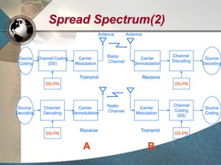 Spread Spectrum(2)
Radio
Channel
Channel Coding
(SS)
Carrier
Modulation
DS-PN
Source
Coding
Transmit
Antenna
Radio
Channel
Channel
Coding
(SS)
Carrier
Modulation
DS-PN
Source
Coding
Transmit
Channel
Decoding
Carrier
Demodulation
DS-PN
Source
Decoding
Receive
Channel
Decoding
Carrier
Demodulation
DS-PN
Source
Decoding
Receive
Antenna
A B
 