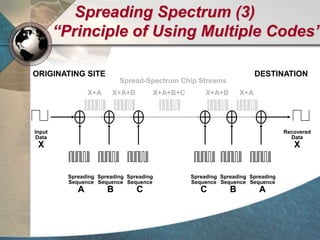 Spreading Spectrum (3)
“Principle of Using Multiple Codes”
Spreading
Sequence
A
Spreading
Sequence
B
Spreading
Sequence
C
Spreading
Sequence
C
Spreading
Sequence
B
Spreading
Sequence
A
Input
Data
X
Recovered
Data
X
X+A X+A+B X+A+B+C X+A+B X+A
Spread-Spectrum Chip Streams
ORIGINATING SITE DESTINATION
 