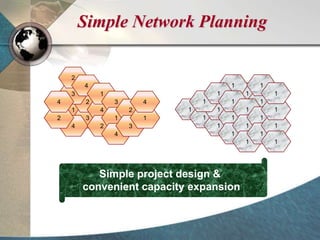 Simple Network Planning
Simple project design &
convenient capacity expansion
1
3
2
4
3
2
4
2
4
4
1
2
3
1
4
2
3
1
4
1
1
1
1
1
1 1
1
1
1
1
1
1
1
1
1
1
1
1
1
1
1
Simple project design &
convenient capacity expansion
 