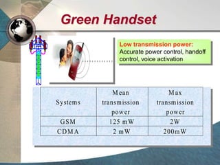 Green Handset
Systems
M ean
transmission
power
M ax
transmission
power
GSM 125 mW 2W
CDM A 2 mW 200mW
Low transmission power:
Accurate power control, handoff
control, voice activation
 