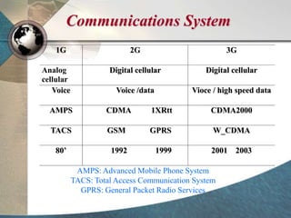 Communications System
AMPS: Advanced Mobile Phone System
TACS: Total Access Communication System
GPRS: General Packet Radio Services
11GG 22GG 33GG
Analog
cellular
DDiiggiittaall cceelllluullaarr DDiiggiittaall cceelllluullaarr
VVooiiccee VVooiiccee //ddaattaa VViiooccee // hhiigghh ssppeeeedd ddaattaa
AAMMPPSS CCDDMMAA 11XXRRtttt CCDDMMAA22000000
TTAACCSS GGSSMM GGPPRRSS WW__CCDDMMAA
8800’’ 11999922 11999999 22000011 22000033
 