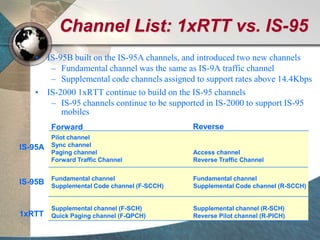 Channel List: 1xRTT vs. IS-95
• IS-95B built on the IS-95A channels, and introduced two new channels
– Fundamental channel was the same as IS-9A traffic channel
– Supplemental code channels assigned to support rates above 14.4Kbps
• IS-2000 1xRTT continue to build on the IS-95 channels
– IS-95 channels continue to be supported in IS-2000 to support IS-95
mobiles
Pilot channel
Sync channel
Paging channel Access channel
Forward Traffic Channel Reverse Traffic Channel
Fundamental channel Fundamental channel
Supplemental Code channel (F-SCCH) Supplemental Code channel (R-SCCH)
Supplemental channel (F-SCH) Supplemental channel (R-SCH)
Quick Paging channel (F-QPCH) Reverse Pilot channel (R-PICH)
IS-95B
1xRTT
IS-95A
Forward Reverse
 