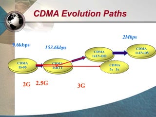CDMA Evolution Paths
2Mbps
153.6kbps
CDMA
1xRTT
CDMA
1xEV-DV
CDMA
IS-95
CDMA
1xEV-DO
CDMA
3x 5x
2G 2.5G 3G
9.6kbps
 