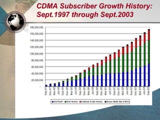 CDMA Subscriber Growth History:
Sept.1997 through Sept.2003
 