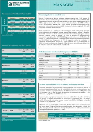 Ressources de PUMPI en RDC à fin 2010
Catégorie Tonnage Co(%) Métal (t)
Mesurée 5 561 434 0,71 39 590
Indiquée 2 215 165 0,61 13 586
Total 7 776 599 0,68 53 176
Catégorie Tonnage Cu(%) Métal (t)
Mesurée 6 026 948 0,95 57 286
Indiquée 5 604 659 1,14 63 945
Total 11 631 607 1,04 121 231
Source: MANAGEM
Réserves & Ressources par site à fin 2010
Production minière mondiale du Cuivre prévue en 2010-2011
12,0
6,0 2010 2011p 2012p
18,0 1 315 1 428 1 655 12,2%
1 915 2 173 2 433 12,7%
7 031 7 383 7 617 4,1%
1 089 863 844 -12,0%
1 661 1 750 1 904 7,1%
9,6 491 506 532 4,1%
758 790 812 3,5%
9,6 826 843 857 1,9%
1 011 1 097 1 250 11,2%
16 097 16 833 17 904 5,5%
7,0
9,0
9,0
11,1 Réserves Production Durée
Moyennes (t) annuelle (kg) de vie
1 700 000 2,83 155 000 1 200 3 à 4 ans
Source: MANAGEM Source: MANAGEM
Durée
de vie
SMI
Ress & Réser à fin
2010
Cobalt
TCAM
2010-2012
Mines
Ress & Réser à fin
2010
Asie-CIS
Euro-27
Ress & Réser à fin
2010
Durée
de vie
Région
Afrique
Amérique Latine
AKKA-Cuivre
AKKA-Or
(1 000 t)
4 035,0
MANAGEM
1 373,0
Réserves 5 769 102,0
Ressources 4 644 626,0
Réserves 4 906,0
10 413 728,0Total
2 623,0
Ressources
Total
Total
Réserves
7 529,0
17 343,0
Ress & Réser à fin
2010
BOU-AZZER
18 425,0
CMG-DRAA SFAR
Ress & Réser à fin
2010
Durée
de vie
1 625 230,0
Réserves Teneur
(g/tAu)
Projet
BAKOUDOU
Total 8 839 083,0
Ressources
7 213 853,0
Source: International Copper Study Group (ICSG)
1 082,0
Durée
de vie
Ressources
Durée
de vie
Production minièreRéserves
Teneur (oz)
Total
Europe (Autres)
Océanie
Asean-10
Asie hormis Asean/CIS
Analyse & Recherche
Amérique du Nord
Cuivre
Ressources
Total
2 662,0
Une stratégie ficelée en période de crise
Depuis l’avènement de la crise mondiale, Managem œuvre pour (1) la réussite de
l’opération de mise en valeur des gisements de cuivre autour de la mine de AKKA, (2) la
sécurisation de la durée de vie de la mine de SAMINE pour assurer une production de 100
KT/an, (3) la réussite des projets miniers alimentant l’usine de CMG : DRAA
SFAR, TIGHARDINE, BOUSKOUR…, (4) la réussite du projet de production de la
pyrrhotine et des sulfate de sodium et (5) la réussite de l'extension de plus de 50% de la
capacité de traitement des hydroxydes.
Dans ce contexte, il est à signaler que l’étude stratégique menée par le groupe Managem
pour la définition du portefeuille optimal assurant une croissance pérenne a démontré
l’intérêt de concentrer les efforts de développement sur trois activités principales : métaux
précieux, Cobalt et Cuivre. En réponse à ce choix, on fait foi (1) le lancement de la
construction du projet aurifère de BAKOUDOU pour un investissement de 32 millions de
dollars, (2) le démarrage du projet d’extension de SMI, pour un montant d’investissement
de 300 MMAD, afin d’augmenter de 50% la capacité actuelle de production en
atteignant, progressivement, 300 TM/an d’Argent à horizon 2013, (3) la construction, en
RDC, du four de production des alliages de Cobalt de l’ordre de 6 millions de dollar et (4)
la réalisation de l’étude de faisabilité du projet PUMPI.
Le projet aurifère BAKOUDOU : 1ère phase d’implantation au Gabon
Le groupe Managem et le gouvernement gabonais ont signé, le 14 mai 2010, à Libreville la
convention d’exploitation de la mine de BAKOUDOU, un projet aurifère au Gabon. Les
ressources minérales du projet totalisent 2 400 000 tonnes à une teneur de 3,01g/tAu, soit
232 000 onces d’or. A l’issue de l’étude de faisabilité, les réserves ont été évaluées à 1 700
000 tonnes à 2,83 g/tAu, soit 155 000 onces d’or.
La construction du projet nécessite un investissement de 38 millions de dollars et s’étalera
sur 18 mois. Le début de la production est prévu pour le 4ème trimestre 2011 à un rythme
de 500 000 tonnes de minerai par an pour produire entre 1200 et 1400 kg d’or par an. La
durée de vie du projet est de 3 à 4 ans.
Hormis la zone qui fera l’objet de l’exploitation, d’autres cibles autour de cette zone sont
en vue et feront l’objet de travaux de développement dans les années à venir. En
plus, Managem, dans le cadre de sa stratégie d’implantation au Gabon, est en train de
développer un deuxième projet d’or « ETEKE».
 