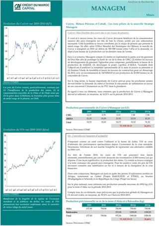 Evolution du Cuivre sur 2005-2010 ($/T)
Source: COMEX
Production prévisionnelle du Cuivre à Managem (en kT)
2009 2010 2011p 2012p 2013p
CMG 12,57 9,78 9,19 7,98 7,98
AKKA 21,15 23,05 23,53 23,53 43,53
Total 33,72 32,83 32,72 31,52 51,52
16,21%
Evolution de l'Or sur 2005-2010 ($/oz)
Source: COMEX
Production prévisionnelle en or de la mine d'Akka et à Bakoudou (kg)
2009 2010 2011p 2012p 2013p
Akka 637,80 700,86 700,86 700,86 700,86
Bakkoudou 255,00 1200,00 1200,00
Total 637,80 700,86 955,86 1900,86 1900,86
39,46%
Source: Prévisions CDMC
Source: Prévisions CDMC
MANAGEM
Analyse & Recherche
Bénéficiant de la fragilité de la reprise de l’économie
mondiale et la faiblesse du dollar, les cours de l’Or
poursuivent leur ascension confirmant, ainsi, le caractère
de valeur refuge du métal jaune.
Cuivre, Métaux Précieux et Cobalt, : Les trois piliers de la nouvelle Stratégie
Managem
TCAM 10-13
TCAM 10-13
Mines
Les prix du Cuivre restent, particulièrement, soutenus par
(1) l’insuffisance de la production des mines, (2) la
consommation exacerbée de la Chine et de l’Inde ainsi que
(3) la grève dans Collahuasi, la troisième plus grosse mine
de métal rouge de la planète, au Chili.
Cuivre : Une flambée des cours due à un risque de pénurie:
A court et à moyen terme, les cours du Cuivre devraient bénéficier de la consommation
massive des pays émergents (en tête de liste la Chine), portée par une urbanisation
incessante. Cette hypothèse se trouve corroborée par le risque de pénurie que présente le
métal rouge. En effet, selon l'Office Mondial des Statistiques des Métaux, le marché du
Cuivre a enregistré en 2010 un déficit de 300 000 tonnes entre l'offre et la demande, en
dépit d'une hausse de la production sur les derniers mois de l'année.
Face à ce scénario, Managem compte (1) mettre en exploitation la partie aval du gisement
de Draa Sfar afin de prolonger la durée de vie de la mine de CMG, (2) réaliser les travaux
de développement du gisement Tighardine pour compenser, partiellement, la baisse de la
production de HAJJAR, (3) développer le projet cuprifère d’AKKA, Tazalakht dont
l’objectif est d’améliorer la rentabilité opérationnelle de la mine et assurer sa pérennité et
(4) finaliser l’étude de faisabilité et lancer les travaux de construction pour un démarrage
fin 2012, avec un investissement de 160 MMAD et une production de 20 000 tonnes/an de
concentrés de Cuivre.
Sur le long terme, la hausse importante du Cuivre prévue pour les prochaines années
devrait limiter la demande du métal et favoriser le mécanisme de substitution en faveur
de son concurrent l’Aluminium ou du PVC dans la plomberie.
Eu égard à tous ces éléments, nous estimons que la production de Cuivre à Managem
devrait se raffermir, en moyenne, de 16,21% sur la période 2010-2013.
Or : l’envolée est toujours d’actualité
S’imposant comme un outil contre l’inflation et la baisse du dollar, l’Or ne cesse
d’atteindre des performances spectaculaires depuis l’avènement de la crise mondiale.
Néanmoins, l'étroitesse de son marché l'empêche de représenter une alternative crédible
au billet vert.
Au titre de l’année 2010, les cours de l’Or ont poursuivi leur lancée
alimentée, essentiellement, par une forte demande des investisseurs (4 000 tonnes/an) qui
dépasse, d’une façon significative, la production des mines. Ce constat se trouve conjugué
à la forte croissance des grands pays émergents. Pour les années à venir, les prix de l’Or
devraient connaître une stabilisation au fur et à mesure de la dissipation de la crise
financière.
Dans cette conjoncture, Managem est parti en quête des permis d’exploitation aurifère en
Afrique, notamment au Gabon (Projets BAKOUDOU et ETEKE), au Soudan
(Wadigabgaba et Scheirek) et en République du Congo (Projet Les Saras).
Sur le plan national, nous estimons une production annuelle moyenne de 699,8 kg d’Or
pour la mine d’Akka sur la période 2010-2013.
Compte tenu de ces éléments, nous prévoyons que la production globale de Managem en
Or devrait croître, en moyenne, de 39,52% sur l’horizon 2010-2013.
 