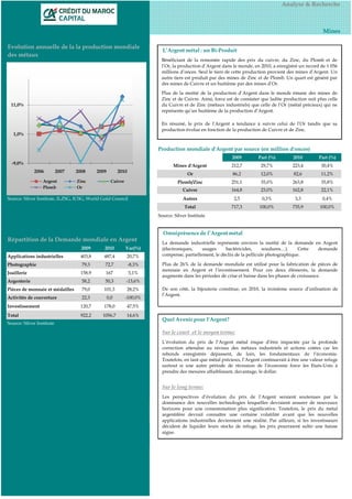 Production mondiale d'Argent par source (en million d'onces)
2009 Part (%) 2010 Part (%)
212,7 29,7% 223,4 30,4%
86,2 12,0% 82,6 11,2%
251,1 35,0% 263,8 35,8%
164,8 23,0% 162,8 22,1%
Source: Silver Institute, ILZSG, ICSG, World Gold Council 2,5 0,3% 3,3 0,4%
717,3 100,0% 735,9 100,0%
Source: Silver Institute
Répartition de la Demande mondiale en Argent
2009 2010 Var(%)
Applications industrielles 403,8 487,4 20,7%
Photographie 79,3 72,7 -8,3%
Joaillerie 158,9 167 5,1%
Argenterie 58,2 50,3 -13,6%
Pièces de monnaie et médailles 79,0 101,3 28,2%
Activités de couverture 22,3 0,0 -100,0%
Investissement 120,7 178,0 47,5%
Total 922,2 1056,7 14,6%
Source: Silver Institute
Total
Mines d'Argent
Or
Plomb/Zinc
Cuivre
Autres
Analyse & Recherche
Mines
Evolution annuelle de la la production mondiale
des métaux
L’Argent métal : un Bi-Produit
Bénéficiant de la remontée rapide des prix du cuivre, du Zinc, du Plomb et de
l’Or, la production d’Argent dans le monde, en 2010, a enregistré un record de 1 056
millions d’onces. Seul le tiers de cette production provient des mines d’Argent. Un
autre tiers est produit par des mines de Zinc et de Plomb. Un quart est généré par
des mines de Cuivre et un huitième par des mines d’Or.
Plus de la moitié de la production d’Argent dans le monde émane des mines de
Zinc et de Cuivre. Ainsi, force est de constater que ladite production suit plus celle
du Cuivre et de Zinc (métaux industriels) que celle de l’Or (métal précieux) qui ne
représente qu’un huitième de la production d’Argent.
En résumé, le prix de l’Argent a tendance à suivre celui de l’Or tandis que sa
production évolue en fonction de la production de Cuivre et de Zinc.
Omniprésence de l’Argent métal
La demande industrielle représente environ la moitié de la demande en Argent
(électroniques, usages bactéricides, soudures…). Cette demande
compense, partiellement, le déclin de la pellicule photographique.
Plus de 26% de la demande mondiale est utilisé pour la fabrication de pièces de
monnaie en Argent et l’investissement. Pour ces deux éléments, la demande
augmente dans les périodes de crise et baisse dans les phases de croissance.
De son côté, la bijouterie constitue, en 2010, la troisième source d’utilisation de
l’Argent.
Quel Avenir pour l'Argent?
Sur le court et le moyen terme:
L’évolution du prix de l’Argent métal risque d’être impactée par la profonde
correction attendue au niveau des métaux industriels et actions cotées car les
rebonds enregistrés dépassent, de loin, les fondamentaux de l’économie.
Toutefois, en tant que métal précieux, l’Argent continuerait à être une valeur refuge
surtout si une autre période de récession de l’économie force les Etats-Unis à
prendre des mesures affaiblissant, davantage, le dollar.
Sur le long terme:
Les perspectives d’évolution du prix de l’Argent seraient soutenues par la
dominance des nouvelles technologies lesquelles devraient assurer de nouveaux
horizons pour une consommation plus significative. Toutefois, le prix du métal
argentifère devrait connaître une certaine volatilité avant que les nouvelles
applications industrielles deviennent une réalité. Par ailleurs, si les investisseurs
décident de liquider leurs stocks de refuge, les prix pourraient subir une baisse
aigue.
-9,0%
1,0%
11,0%
2006 2007 2008 2009 2010
Argent Zinc Cuivre
Plomb Or
 