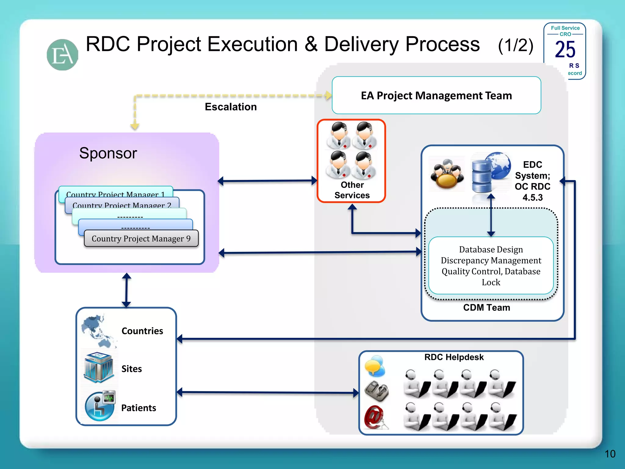 Full Service




                                                                                               25
                                                                                                 CRO

    RDC Project Execution & Delivery Process (1/2)
                                                                                              YEARS
                                                                                             Track Record



                                                    EA Project Management Team
                                  Escalation



   Sponsor
                                                                                    EDC


Country Project Manager 1
                                                                                   System;


 Country Project Manager 2
                                                Other                              OC RDC
                                               Services

             ---------
                                                                                    4.5.3


              ----------
      Country Project Manager 9
                                                                     Database Design
                                                                 Discrepancy Management
                                                                 Quality Control, Database
                                                                           Lock

                                                                      CDM Team

             Countries

                                                              RDC Helpdesk
             Sites


             Patients



                                                                                                            10
 