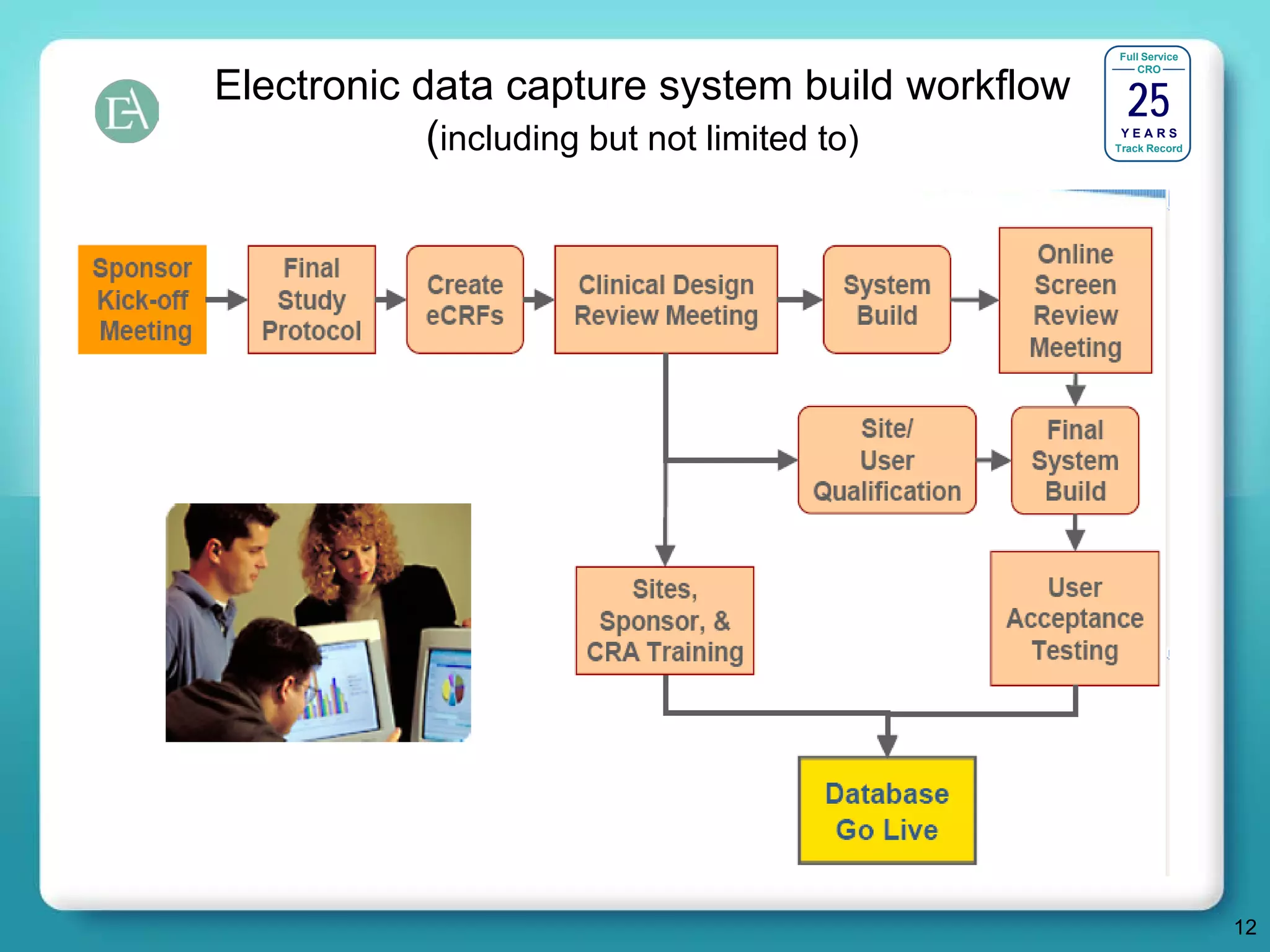 Full Service




                                                  25
                                                    CRO

Electronic data capture system build workflow
            (including but not limited to)       YEARS
                                                Track Record




                                                               12
 