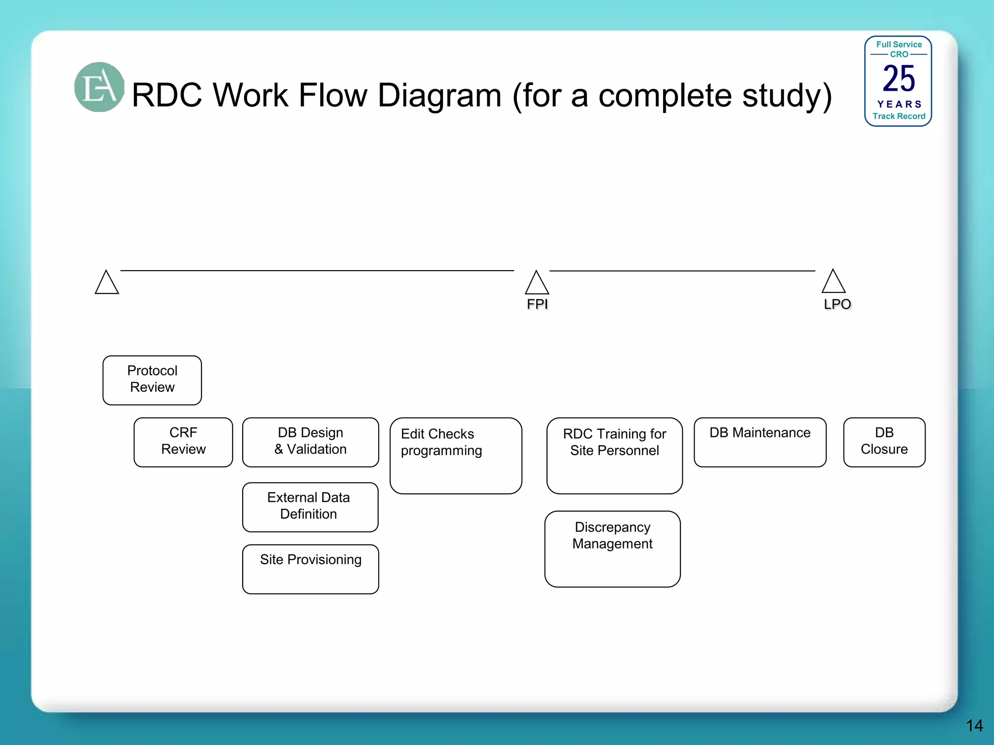 Full Service




                                                                                                   25
                                                                                                      CRO




RDC Work Flow Diagram (for a complete study)                                                      YEARS
                                                                                                 Track Record




                                                FPI                                       LPO



Protocol
Review


      CRF       DB Design         Edit Checks         RDC Training for   DB Maintenance           DB
     Review     & Validation      programming          Site Personnel                           Closure


               External Data
                 Definition
                                                       Discrepancy
                                                       Management
              Site Provisioning




                                                                                                                 14
 