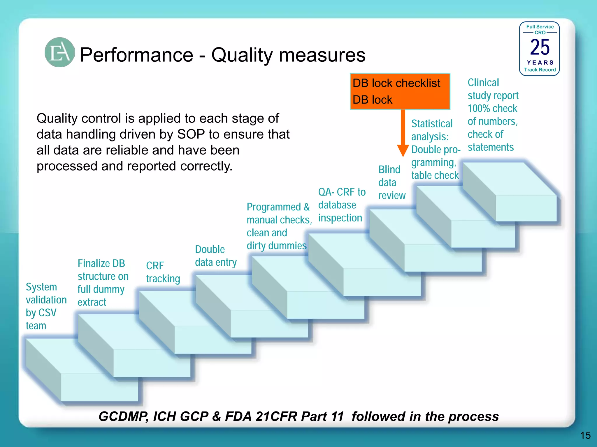 Full Service




                                                                                                                    25
                                                                                                                      CRO




            Performance - Quality measures                                                                         YEARS
                                                                                                                  Track Record


                                                                        DB lock checklist          Clinical
                                                                        DB lock                    study report
                                                                                                   100% check
  Quality control is applied to each stage of                                          Statistical of numbers,
  data handling driven by SOP to ensure that                                           analysis:   check of
  all data are reliable and have been                                                  Double pro- statements
  processed and reported correctly.                                                    gramming,
                                                                              Blind
                                                                                       table check
                                                                              data
                                                                 QA- CRF to   review
                                                  Programmed & database
                                                  manual checks, inspection
                                                  clean and
                                     Double       dirty dummies
           Finalize DB    CRF        data entry
           structure on   tracking
System     full dummy
validation extract
by CSV
team




                GCDMP, ICH GCP & FDA 21CFR Part 11 followed in the process
                                                                                                                                 15
 
