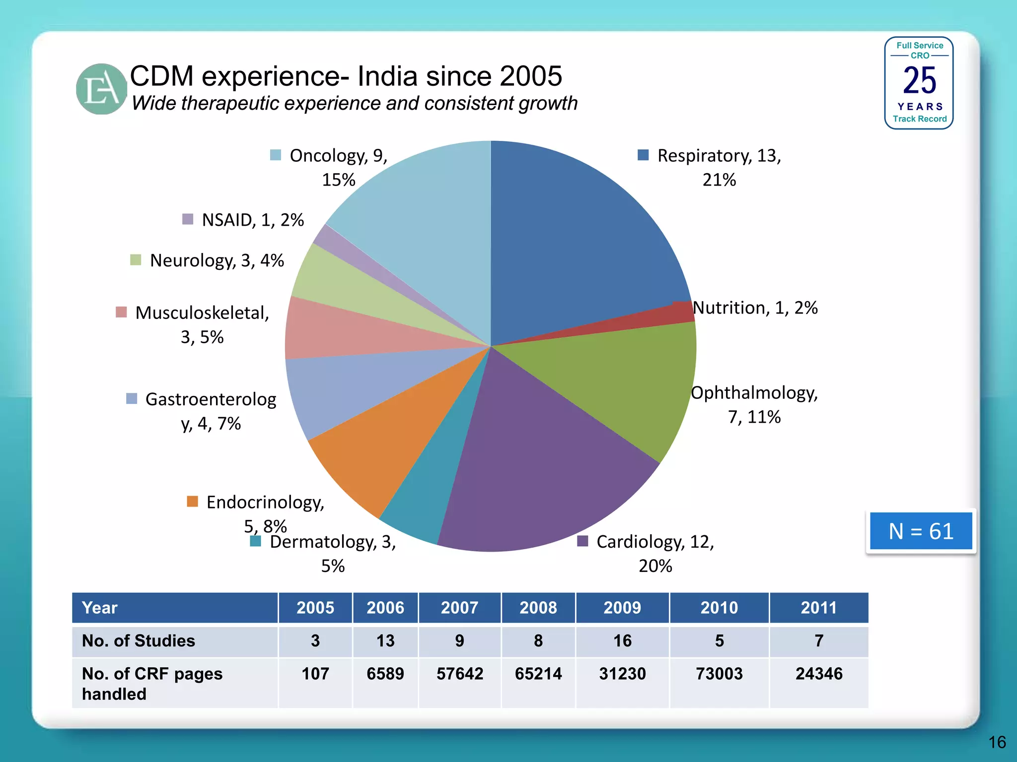Full Service




                                                                                                 25
                                                                                                   CRO


       CDM experience- India since 2005
       Wide therapeutic experience and consistent growth                                        YEARS
                                                                                               Track Record



                            Oncology, 9,                            Respiratory, 13,
                               15%                                       21%

                 NSAID, 1, 2%

         Neurology, 3, 4%

       Musculoskeletal,                                                 Nutrition, 1, 2%
           3, 5%


        Gastroenterolog                                                 Ophthalmology,
            y, 4, 7%                                                        7, 11%



                 Endocrinology,
                     5, 8%                                                                     N = 61
                         Dermatology, 3,                    Cardiology, 12,
                              5%                                 20%

Year                        2005     2006   2007    2008    2009         2010          2011
No. of Studies                  3     13     9        8       16              5          7
No. of CRF pages             107     6589   57642   65214   31230       73003          24346
handled

                                                                                                              16
 