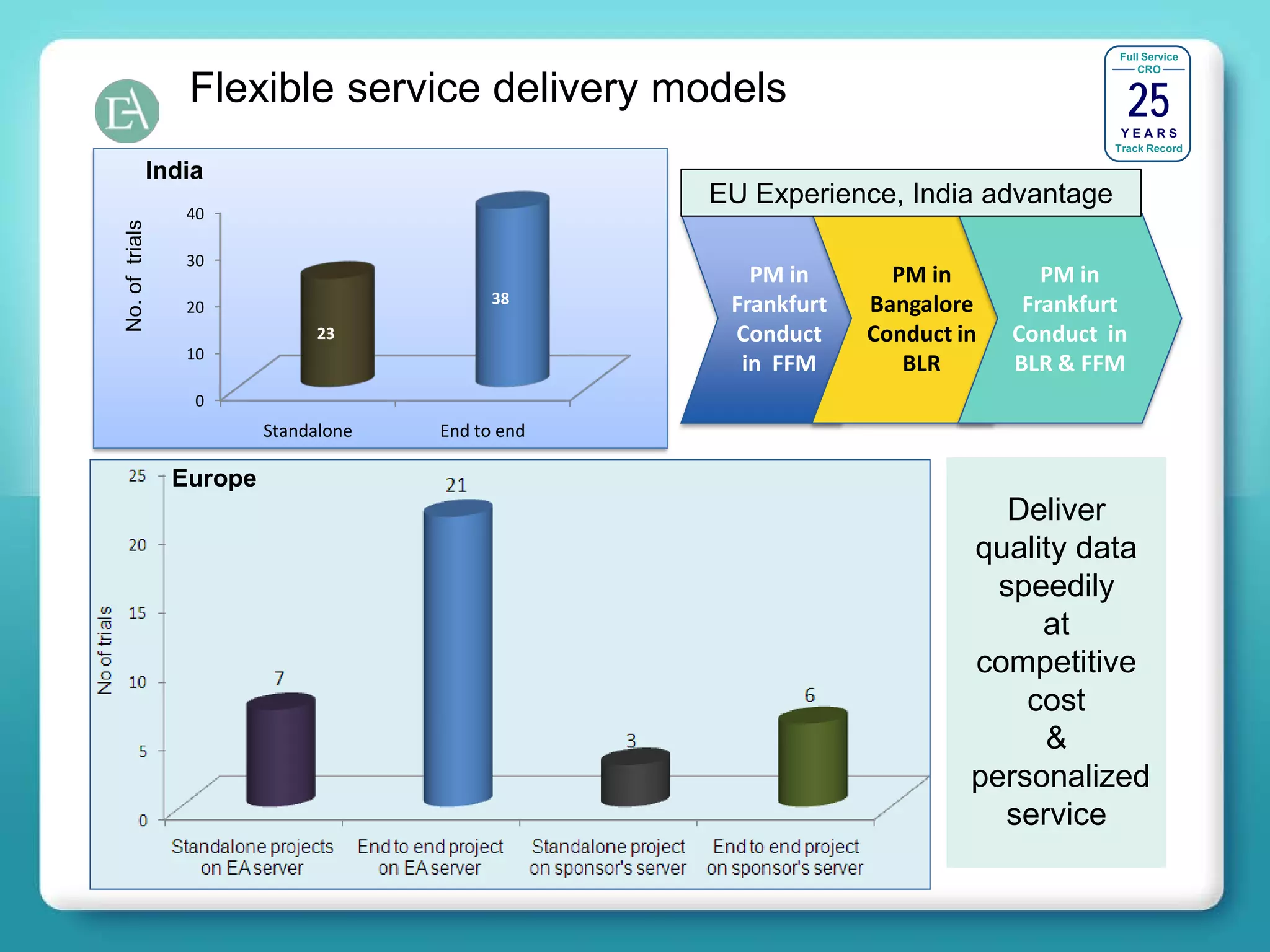 Full Service




                                                                                         25
                                                                                            CRO

                   Flexible service delivery models
                                                                                        YEARS
                                                                                       Track Record

                India
                                                     EU Experience, India advantage
                   40
No. of trials




                   30
                                                        PM in       PM in         PM in
                                              38      Frankfurt   Bangalore     Frankfurt
                   20
                                 23                   Conduct     Conduct in   Conduct in
                   10
                                                       in FFM        BLR       BLR & FFM
                    0
                           Standalone   End to end

                  Europe
                                                                              Deliver
                                                                           quality data
                                                                             speedily
                                                                                at
                                                                           competitive
                                                                               cost
                                                                                &
                                                                           personalized
                                                                             service
 