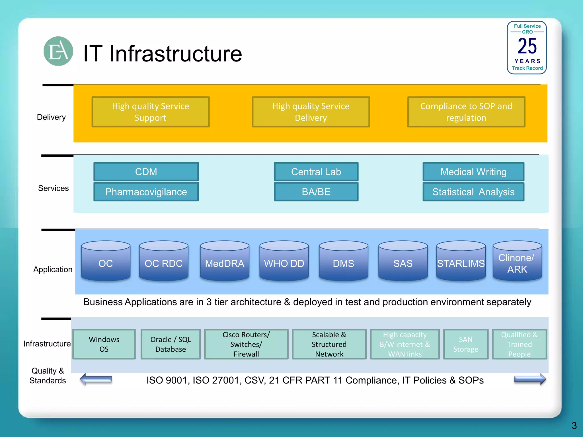 Full Service




                                                                                                                                 25
                                                                                                                                 CRO




                 IT Infrastructure                                                                                            YEARS
                                                                                                                             Track Record




                       High quality Service                       High quality Service              Compliance to SOP and
    Delivery                 Support                                   Delivery                          regulation




                             CDM                                      Central Lab                          Medical Writing
    Services
                      Pharmacovigilance                                  BA/BE                            Statistical Analysis




                                                                                                                          Clinone/
                    OC         OC RDC          MedDRA        WHO DD               DMS       SAS            STARLIMS
  Application                                                                                                               ARK


                 Business Applications are in 3 tier architecture & deployed in test and production environment separately


                                                 Cisco Routers/             Scalable &    High capacity                   Qualified &
                  Windows       Oracle / SQL                                                                     SAN
Infrastructure                                      Switches/               Structured   B/W internet &                    Trained
                    OS           Database                                                                      Storage
                                                     Firewall                Network       WAN links                       People

 Quality &
 Standards                     ISO 9001, ISO 27001, CSV, 21 CFR PART 11 Compliance, IT Policies & SOPs



                                                                                                                                            3
 