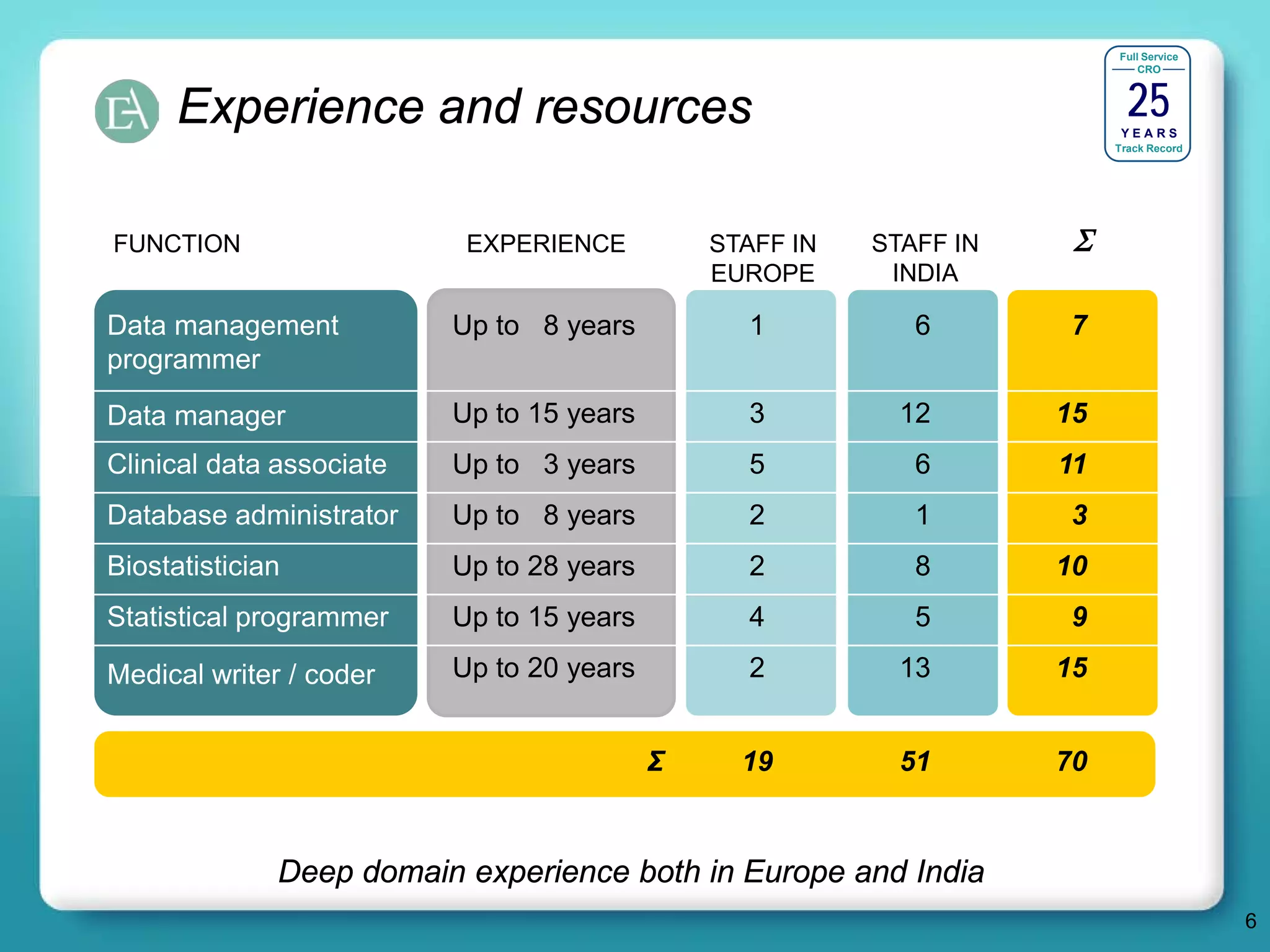 Full Service




                                                                            25
                                                                              CRO



      Experience and resources                                             YEARS
                                                                          Track Record




FUNCTION                   EXPERIENCE          STAFF IN   STAFF IN    Σ
                                               EUROPE      INDIA

Data management           Up to 8 years          1           6        7
programmer

Data manager              Up to 15 years         3          12       15
Clinical data associate   Up to 3 years          5           6       11
Database administrator    Up to 8 years          2           1        3
Biostatistician           Up to 28 years         2           8       10
Statistical programmer    Up to 15 years         4           5        9

Medical writer / coder    Up to 20 years         2          13       15


                                           Σ     19         51       70


              Deep domain experience both in Europe and India
                                                                                         6
 