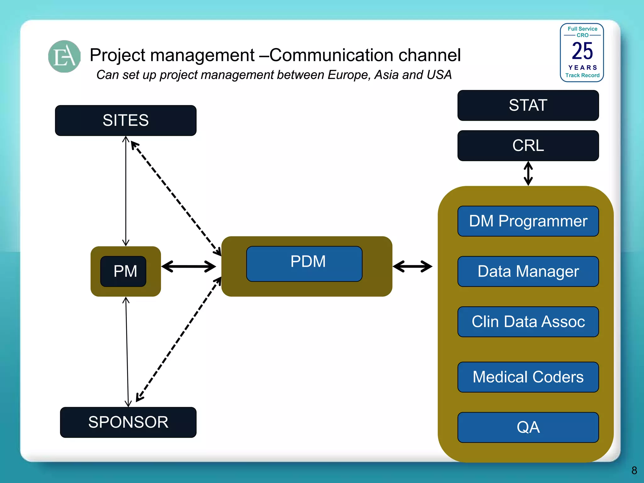 Full Service




                                                                           25
                                                                             CRO



Project management –Communication channel                                 YEARS
Can set up project management between Europe, Asia and USA               Track Record




                                                                 STAT
 SITES
                                                                  CRL



                                                             DM Programmer

                               PDM
  PM                                                         Data Manager


                                                             Clin Data Assoc


                                                             Medical Coders

SPONSOR                                                           QA

                                                                                        8
 