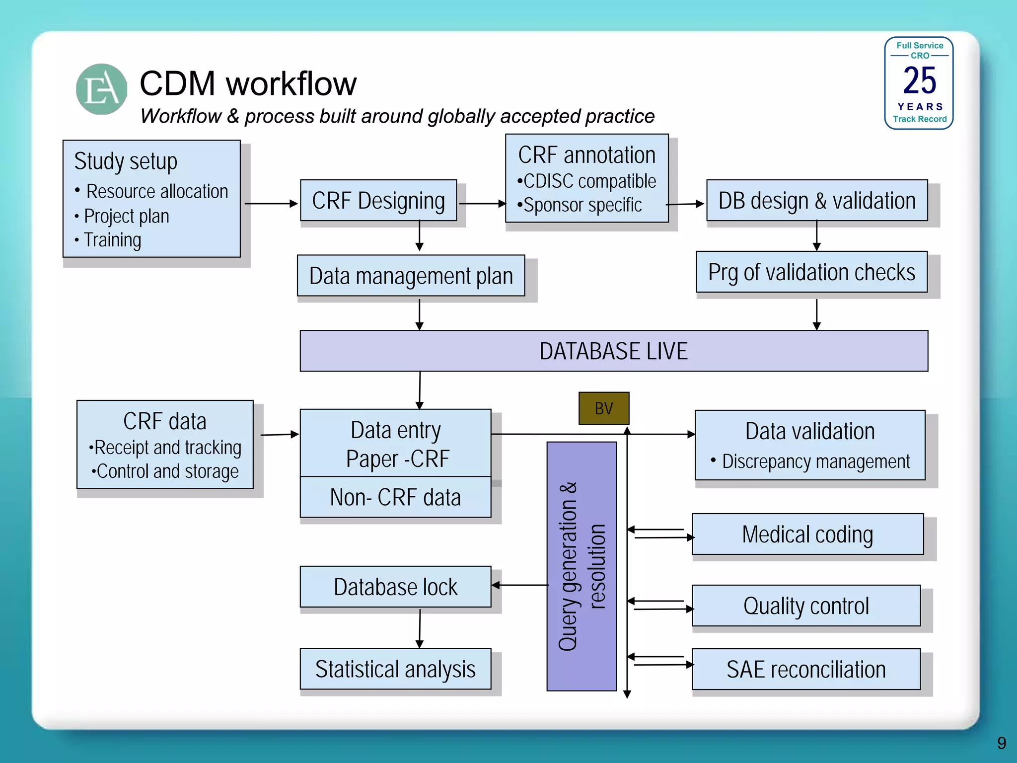 Full Service




                                                                                                     25
                                                                                                       CRO



         CDM workflow                                                                               YEARS
         Workflow & process built around globally accepted practice                                Track Record




Study setup                                        CRF annotation
                                                   •CDISC compatible
• Resource allocation       CRF Designing                                    DB design & validation
                                                   •Sponsor specific
• Project plan
• Training
                            Data management plan                            Prg of validation checks


                                                     DATABASE LIVE

                                                                   BV
       CRF data                 Data entry                                      Data validation
  •Receipt and tracking
  •Control and storage
                                Paper -CRF                                  • Discrepancy management
                              Non- CRF data

                                                       Query generation &
                                                                               Medical coding

                              Database lock                resolution           Quality control

                            Statistical analysis                              SAE reconciliation

                                                                                                                  9
 